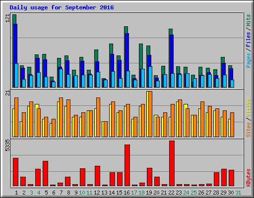 Daily usage for September 2016