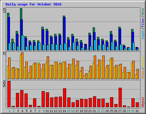 Daily usage for October 2016