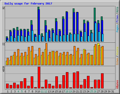 Daily usage for February 2017