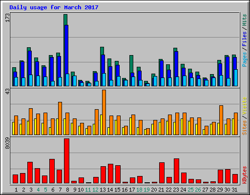 Daily usage for March 2017