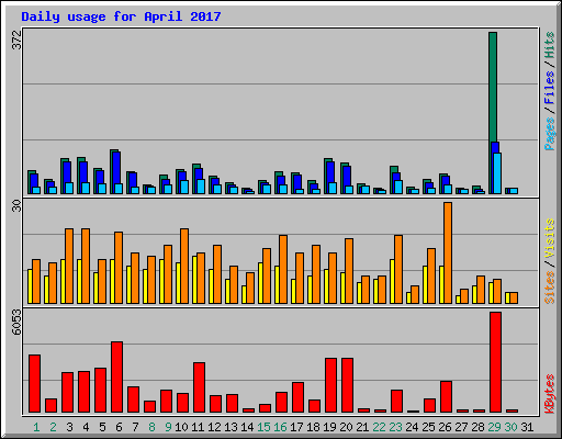 Daily usage for April 2017