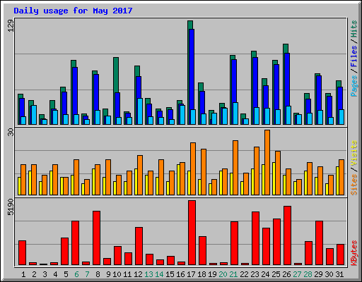 Daily usage for May 2017