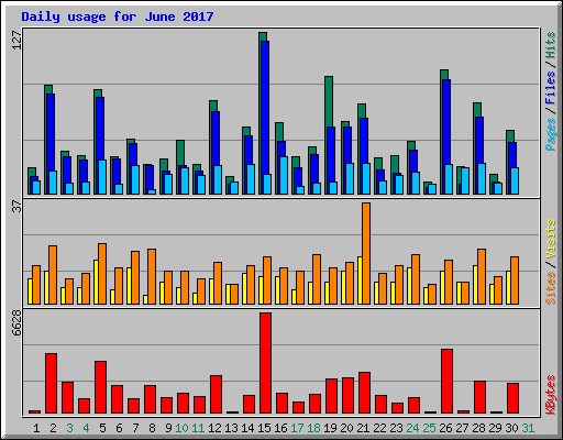 Daily usage for June 2017