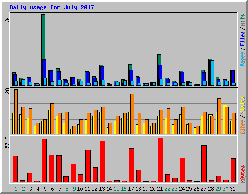 Daily usage for July 2017