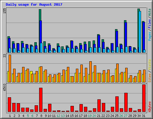 Daily usage for August 2017