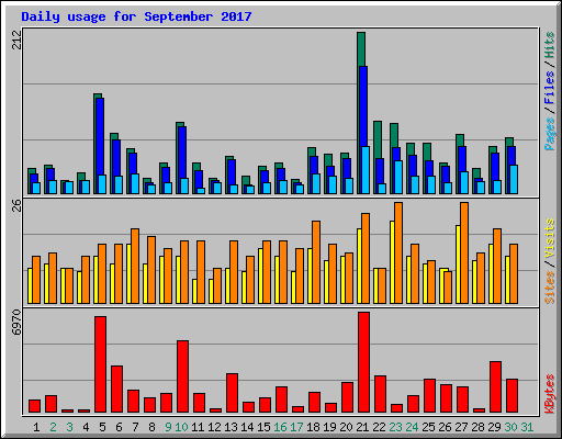 Daily usage for September 2017