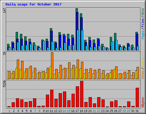 Daily usage for October 2017