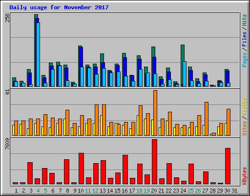 Daily usage for November 2017