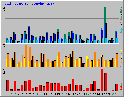 Daily usage for December 2017