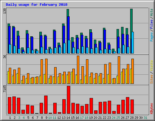 Daily usage for February 2018