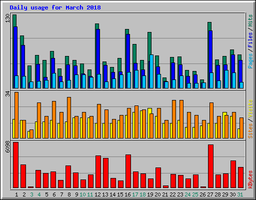 Daily usage for March 2018