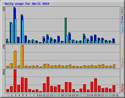 Daily usage for April 2018