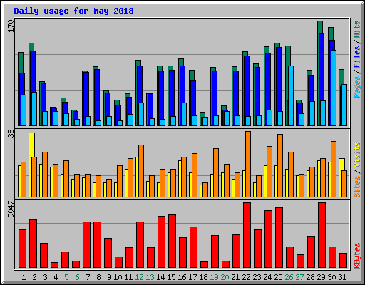 Daily usage for May 2018