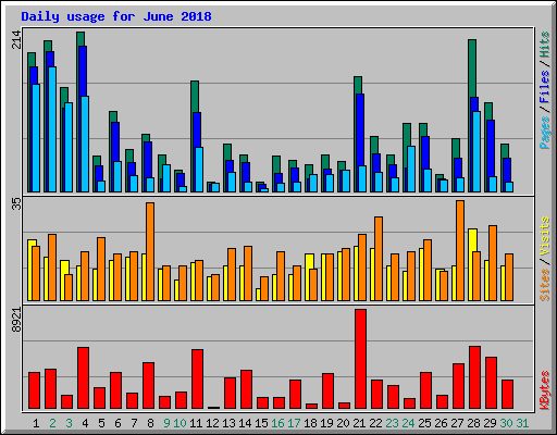 Daily usage for June 2018