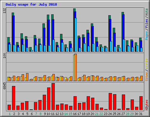 Daily usage for July 2018