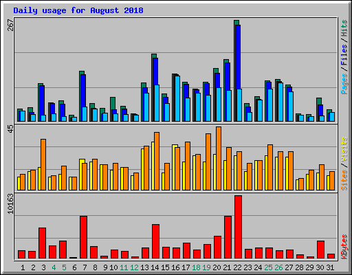 Daily usage for August 2018