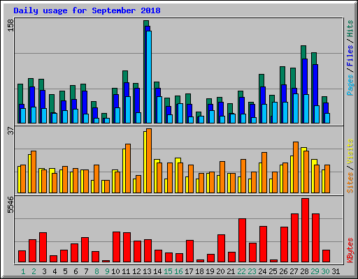 Daily usage for September 2018