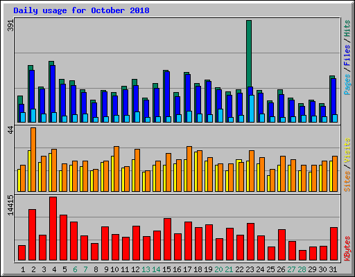 Daily usage for October 2018