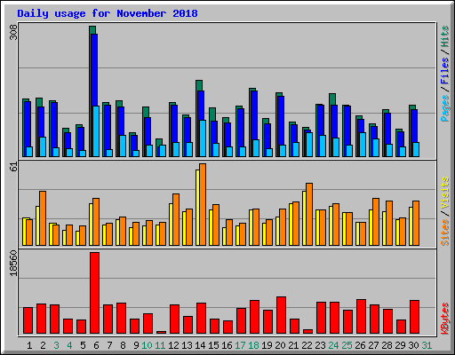 Daily usage for November 2018