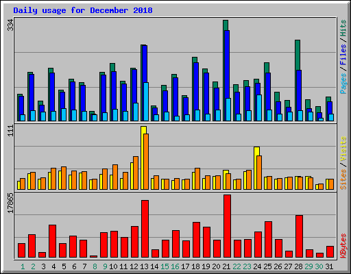 Daily usage for December 2018