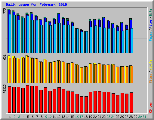 Daily usage for February 2019