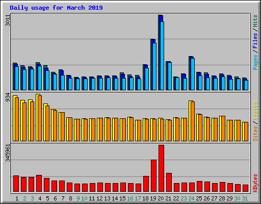 Daily usage for March 2019