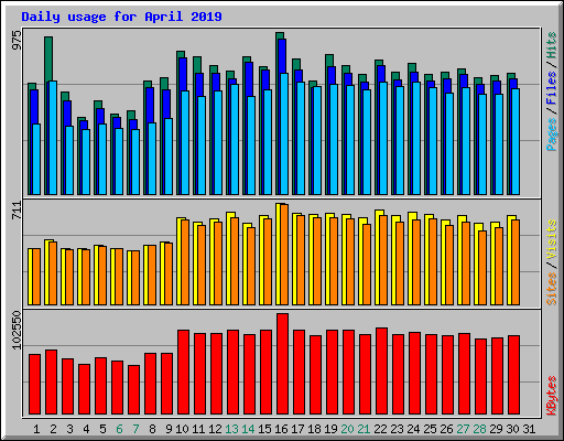Daily usage for April 2019