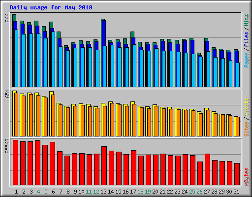 Daily usage for May 2019