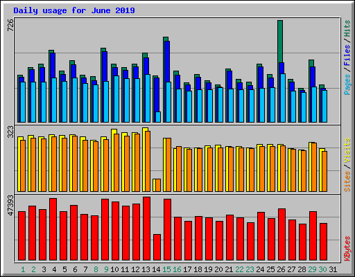 Daily usage for June 2019