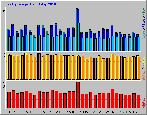 Daily usage for July 2019