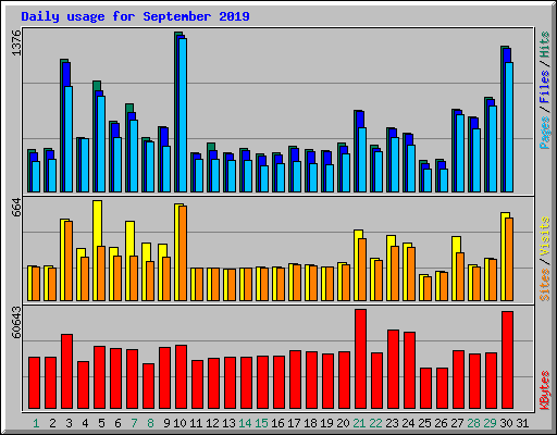Daily usage for September 2019