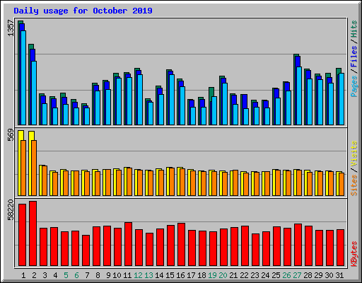 Daily usage for October 2019
