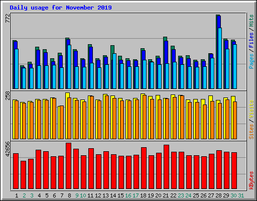 Daily usage for November 2019