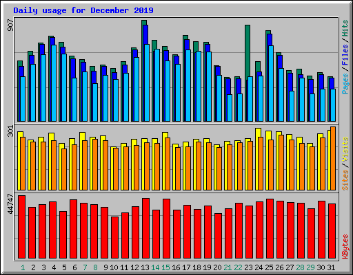 Daily usage for December 2019