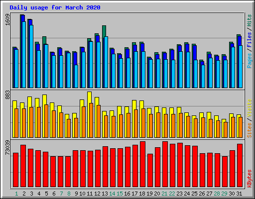Daily usage for March 2020