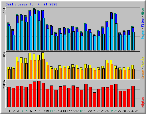 Daily usage for April 2020