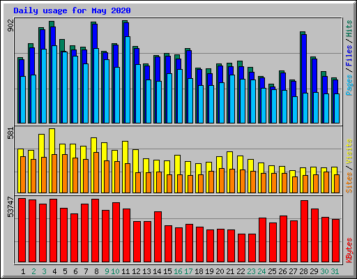 Daily usage for May 2020
