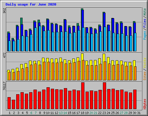Daily usage for June 2020