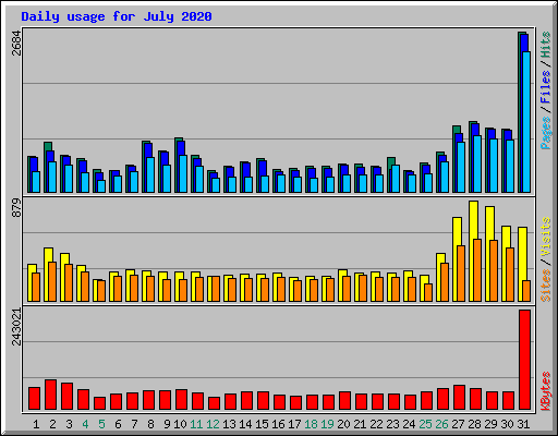 Daily usage for July 2020