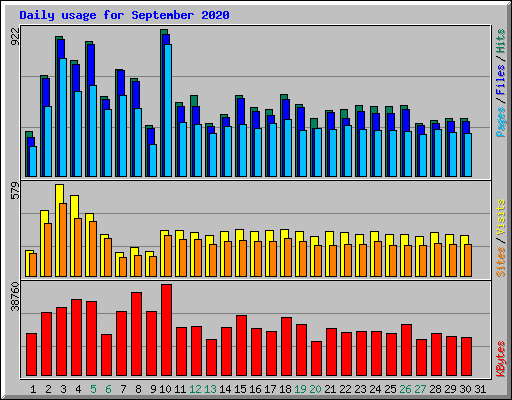 Daily usage for September 2020