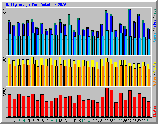 Daily usage for October 2020