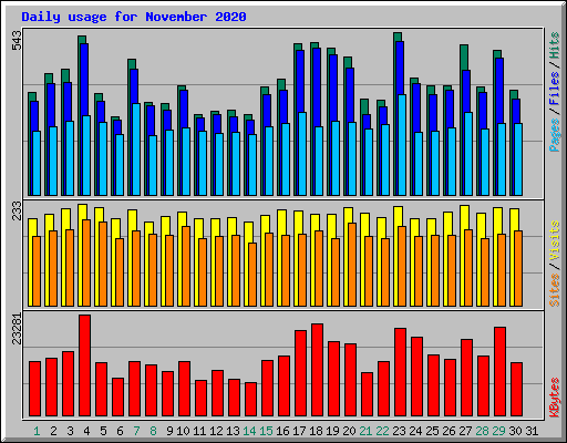 Daily usage for November 2020
