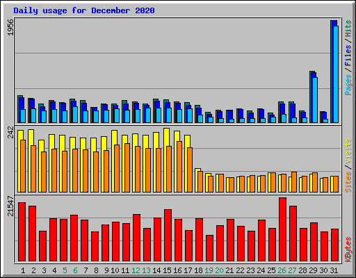 Daily usage for December 2020