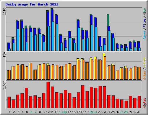 Daily usage for March 2021
