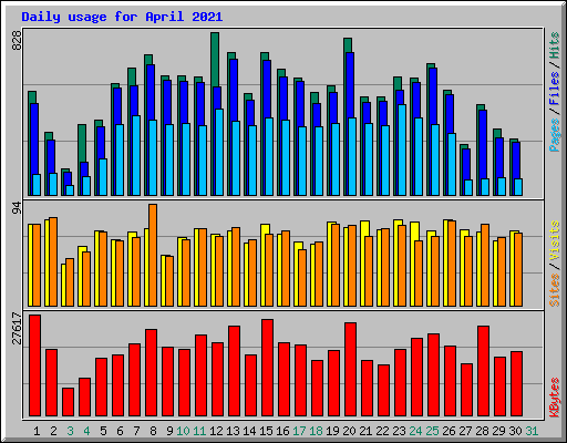 Daily usage for April 2021