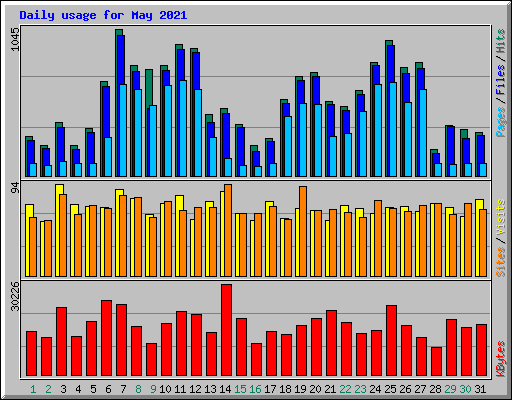 Daily usage for May 2021