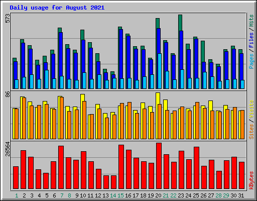 Daily usage for August 2021