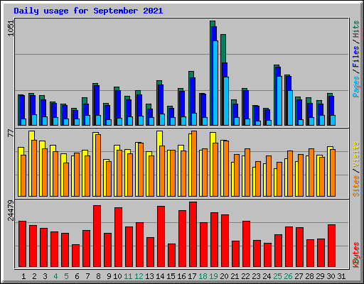 Daily usage for September 2021