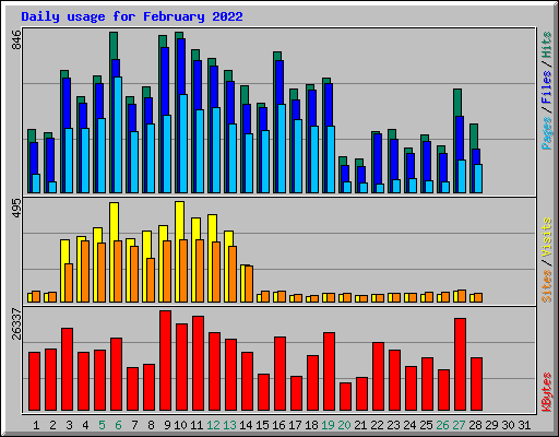 Daily usage for February 2022