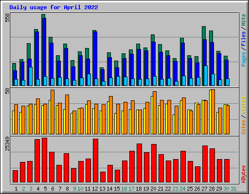 Daily usage for April 2022